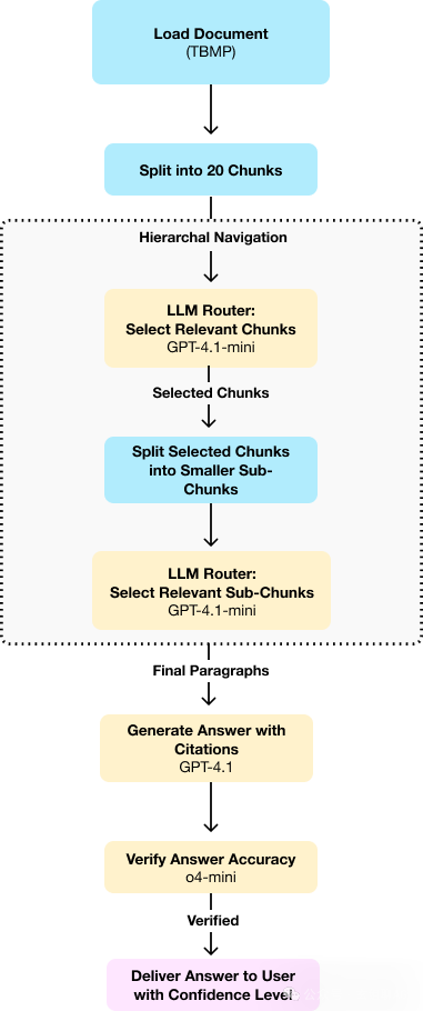 Hierarchical Router